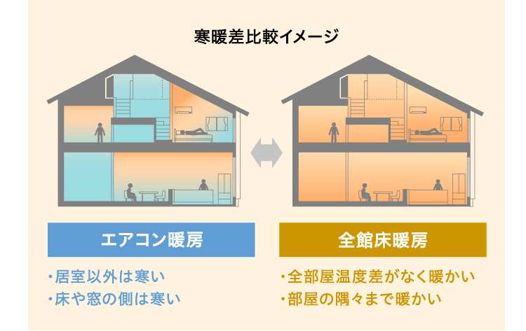 寒暖差比較イメージ　エアコン暖房（居室以外は寒い、床や窓の側は寒い）　全館床暖房（全部屋温度差がなく暖かい、部屋の隅々まで暖かい）